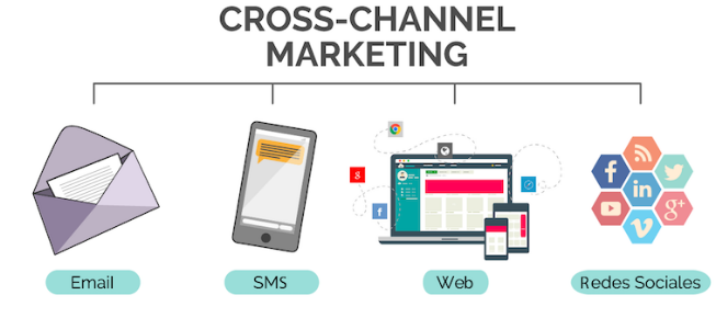 Tendencias de Cross-channel Marketing para este año