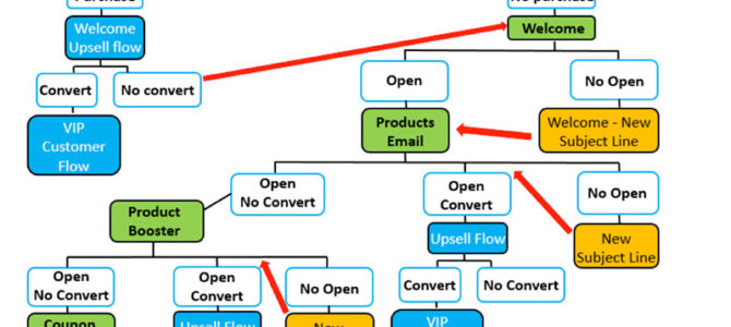 Estrategias de email marketing automation para el sector turístico