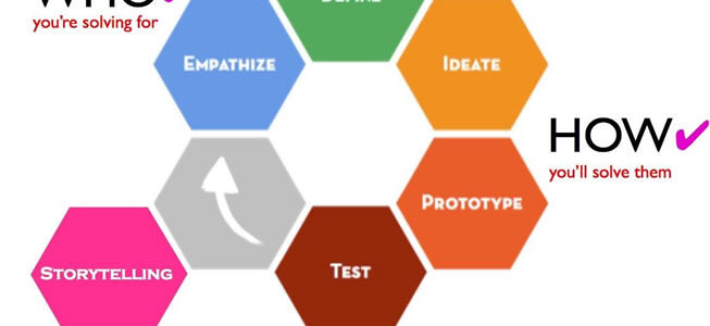 Cómo aplicar el design thinking en la creación de landing pages