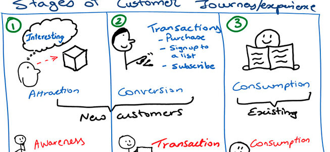 Cómo desarrollar una estrategia de contenido para el customer journey