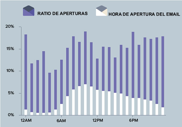 ¿Cuándo debo enviar mi campaña de email marketing?